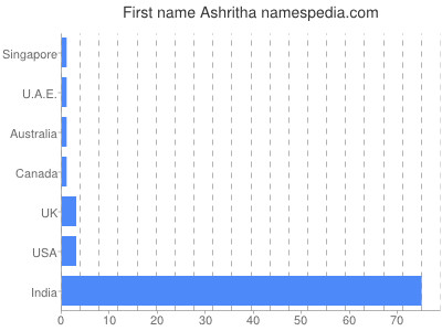 Given name Ashritha