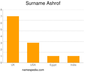 Familiennamen Ashrof