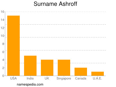 Familiennamen Ashroff