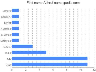 prenom Ashruf