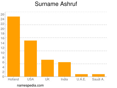 Familiennamen Ashruf