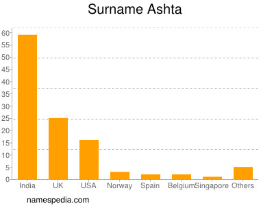 Familiennamen Ashta