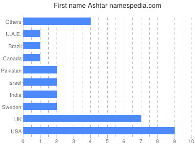 Vornamen Ashtar