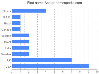 prenom Ashtar