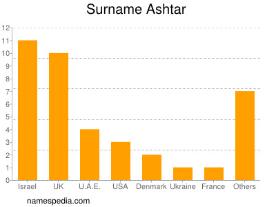 Surname Ashtar