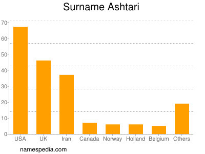 Familiennamen Ashtari