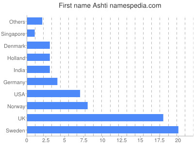 Vornamen Ashti
