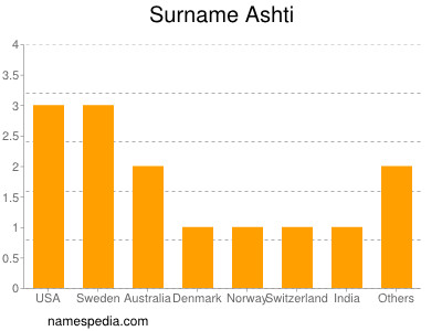 Familiennamen Ashti