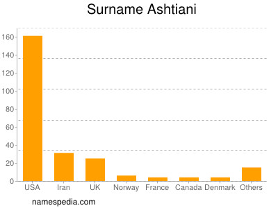 Familiennamen Ashtiani