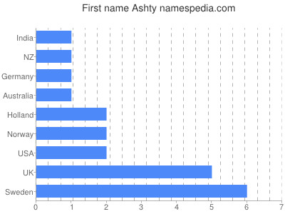 Vornamen Ashty