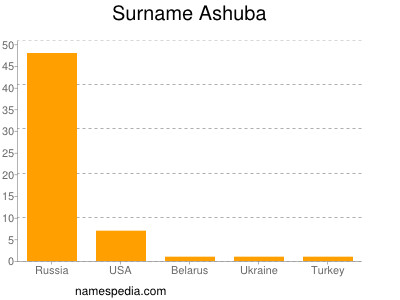Familiennamen Ashuba