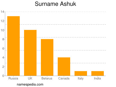 Familiennamen Ashuk