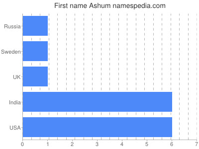 Vornamen Ashum