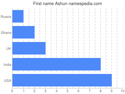 Given name Ashun