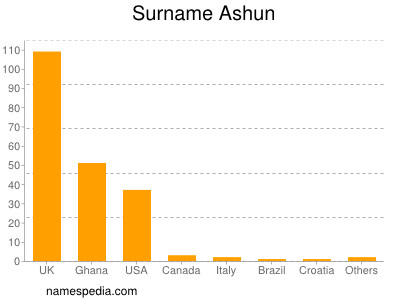 Familiennamen Ashun