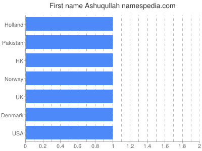 Vornamen Ashuqullah