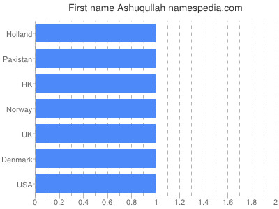 prenom Ashuqullah