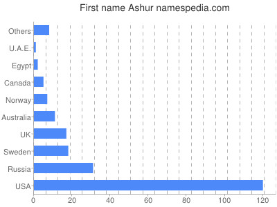 prenom Ashur