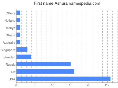 Vornamen Ashura