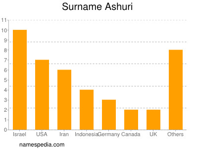Familiennamen Ashuri