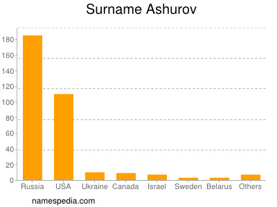 Familiennamen Ashurov