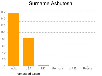 Familiennamen Ashutosh