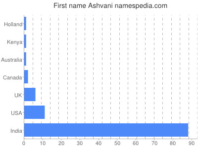 Vornamen Ashvani