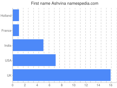 Vornamen Ashvina