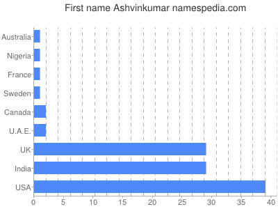 prenom Ashvinkumar