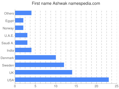 Vornamen Ashwak