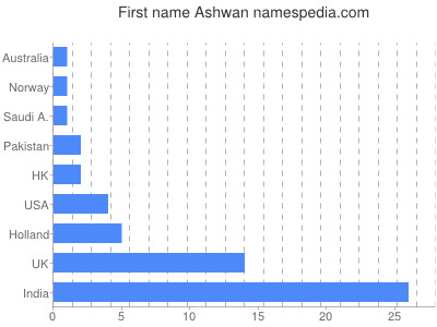 Vornamen Ashwan
