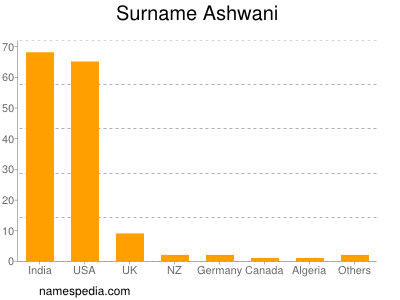 Familiennamen Ashwani