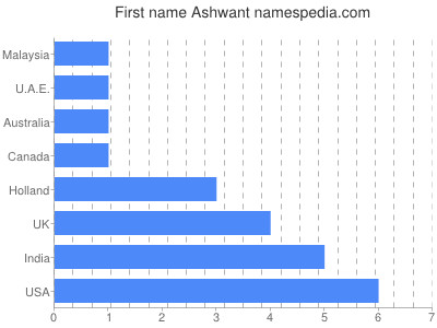Given name Ashwant