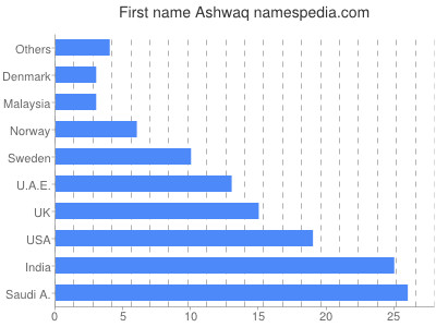 Vornamen Ashwaq