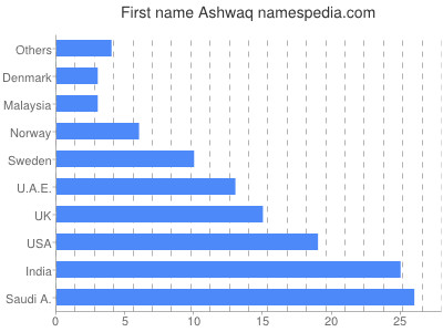 Given name Ashwaq