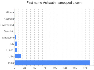 Vornamen Ashwath