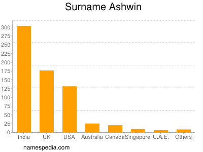 Familiennamen Ashwin