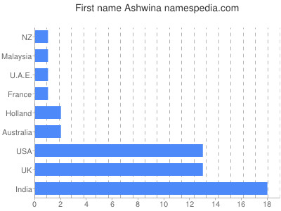 Given name Ashwina