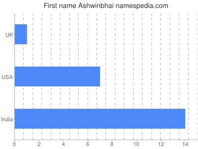 Vornamen Ashwinbhai
