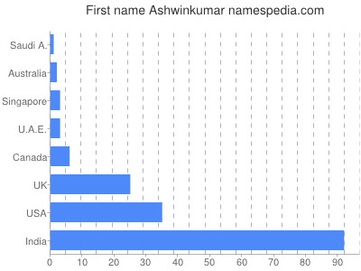 Given name Ashwinkumar