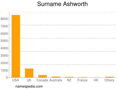 Familiennamen Ashworth
