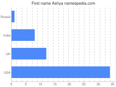 prenom Ashya