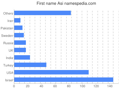 prenom Asi