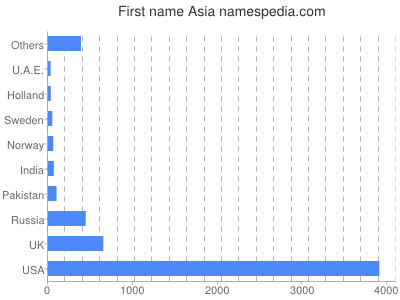 Vornamen Asia