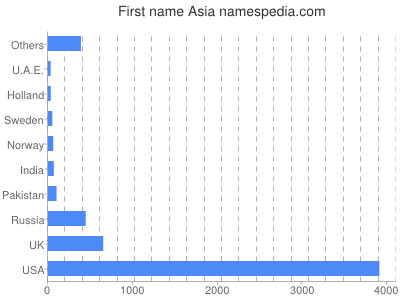 prenom Asia