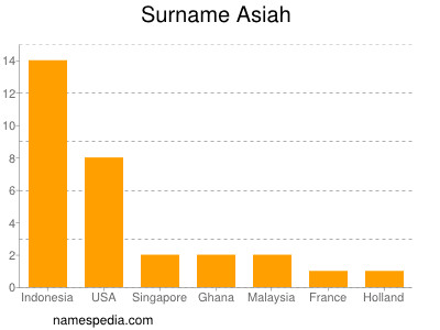 Familiennamen Asiah