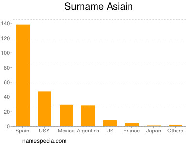 Surname Asiain