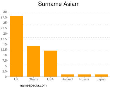 Familiennamen Asiam