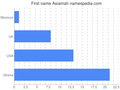 prenom Asiamah