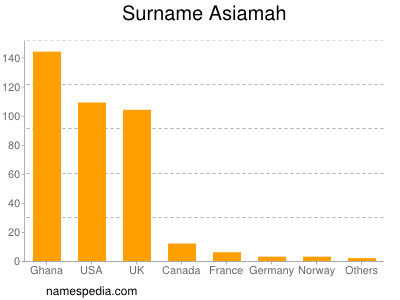 Familiennamen Asiamah